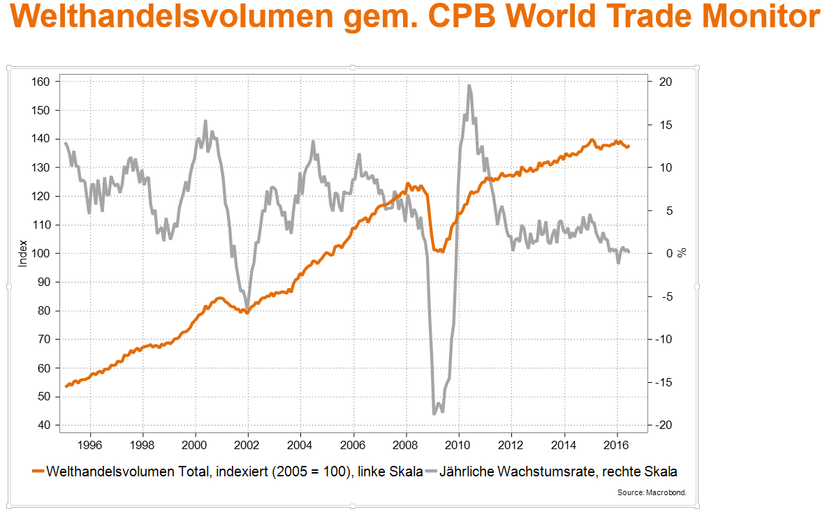 Volume del commercio mondiale secondo CPB World Trade Monitor