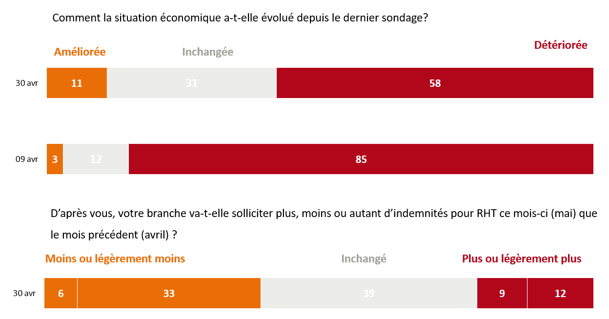 Réponses au dernier sondage