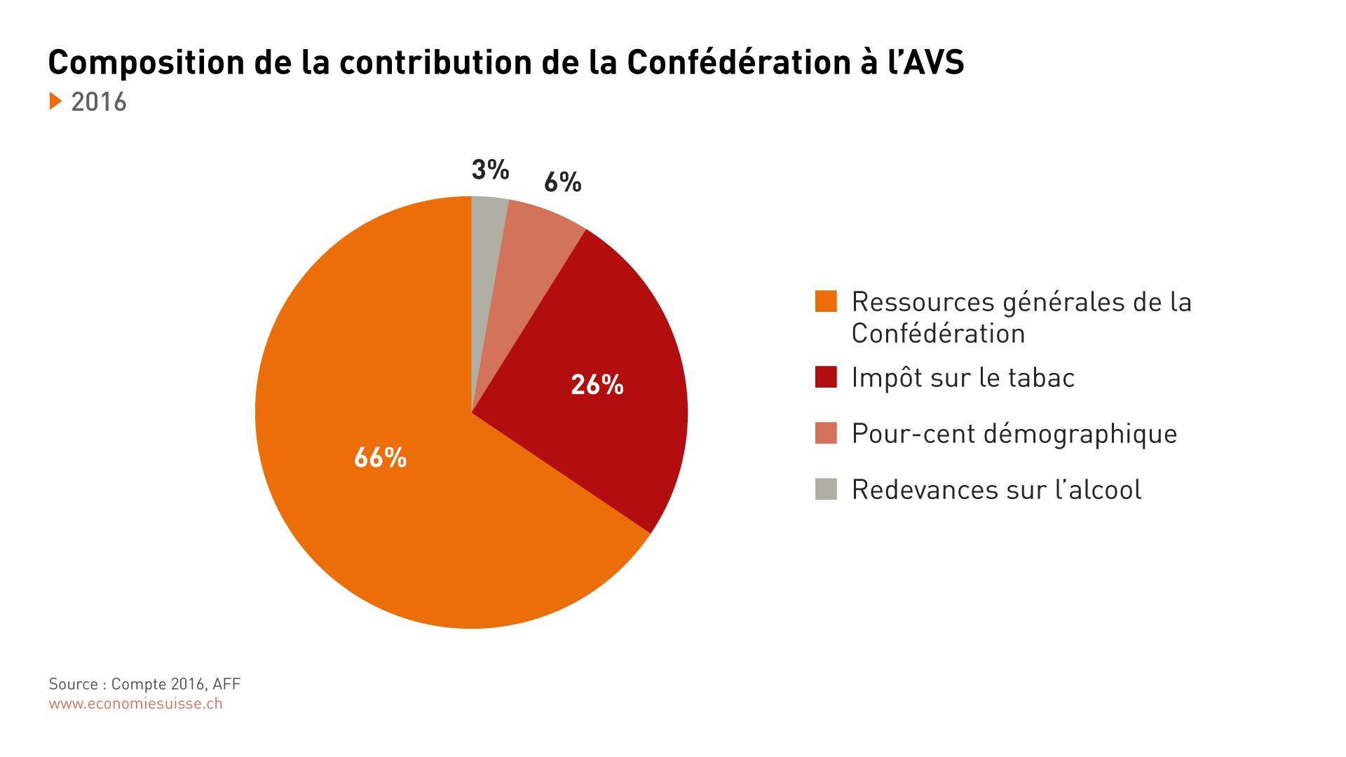 Graphique: composition de la contribution de la Confédération à l'AVS