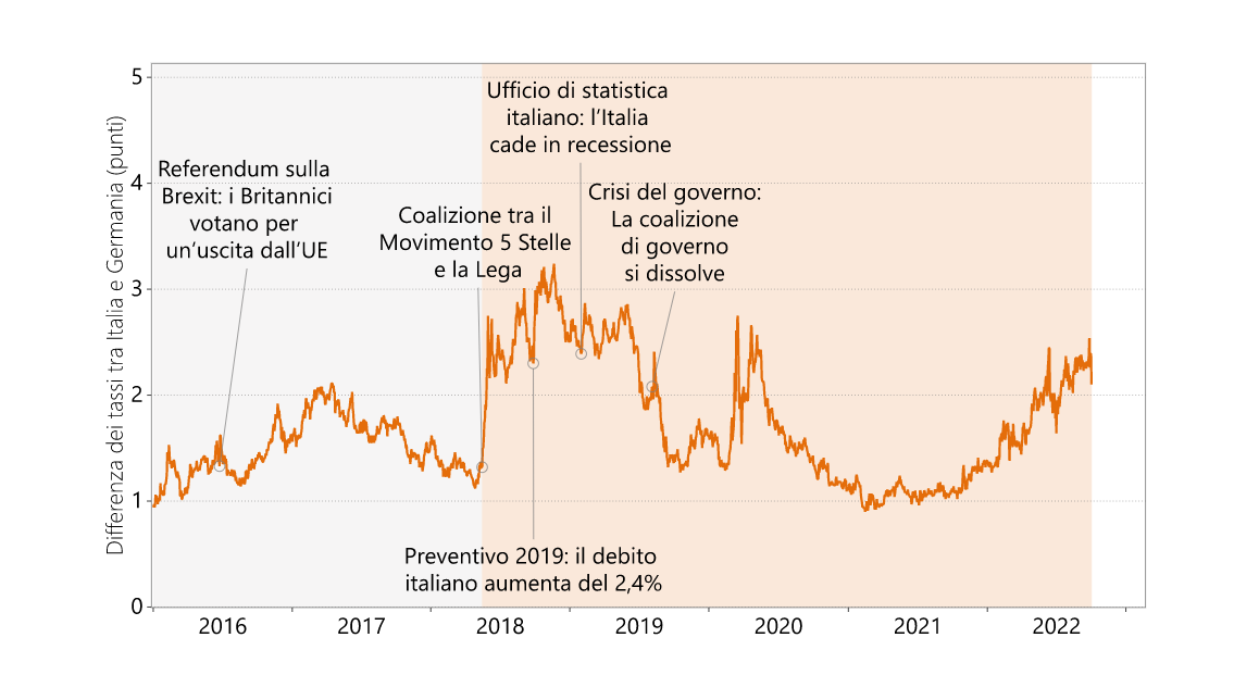 grafico mostra aumento del divario dei tassi di interesse (spread) tra Italia e Germania in seguito a eventi elettorali italiani
