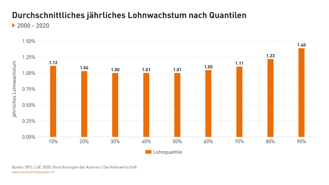 Lohnwachstum